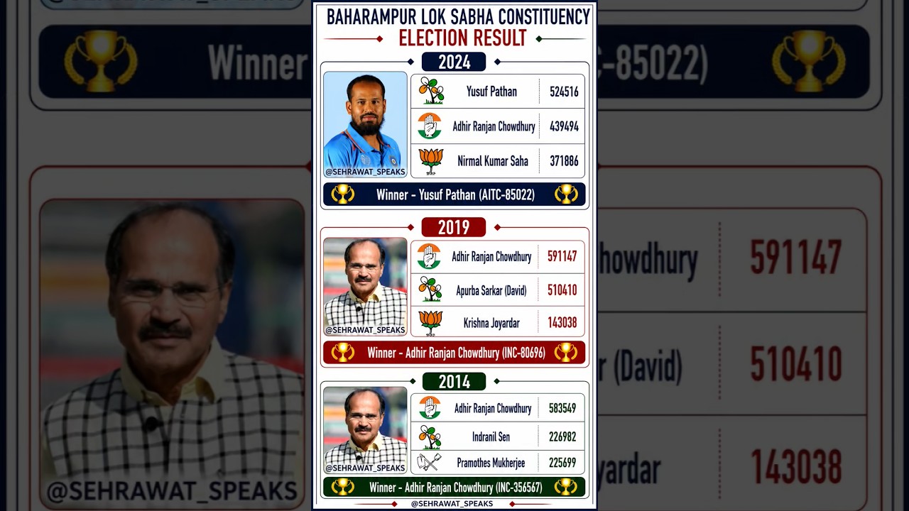 Baharampur loksabha Constituency Election Result 🫡🏆✅ West Bengal Loksabha election result 🏆✅🫡