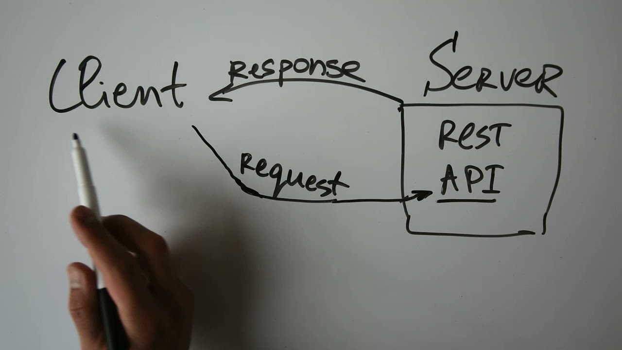 How does Rest API client /server work ?