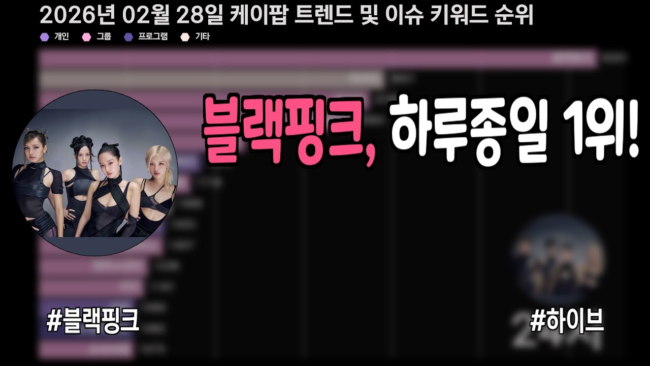 블랙핑크, 하루종일 1위!  #블랙핑크 #하이브