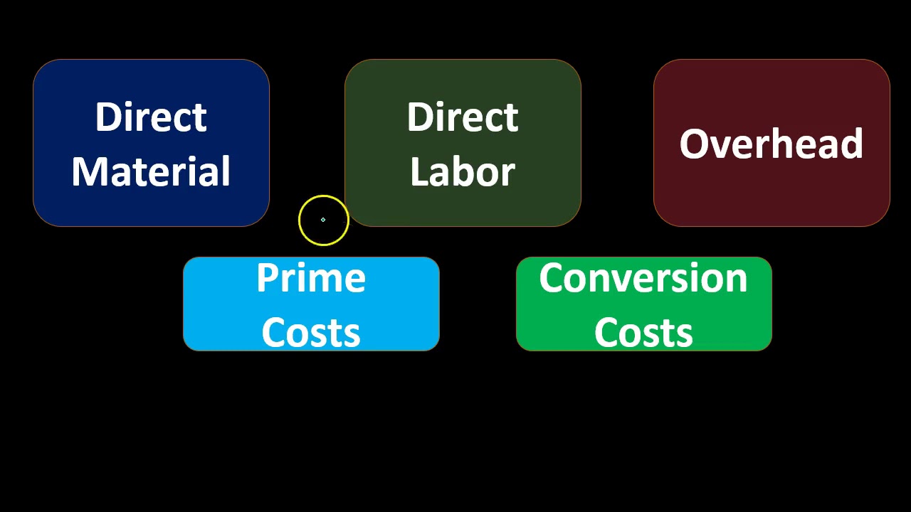 40 Prime Costs & Conversion Costs