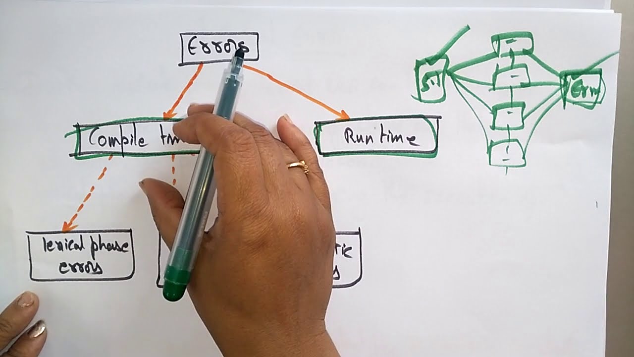 Errors |  Lexical, Syntax & Semantic | CD | Compiler Design | Lec - 46 | Bhanu Priya