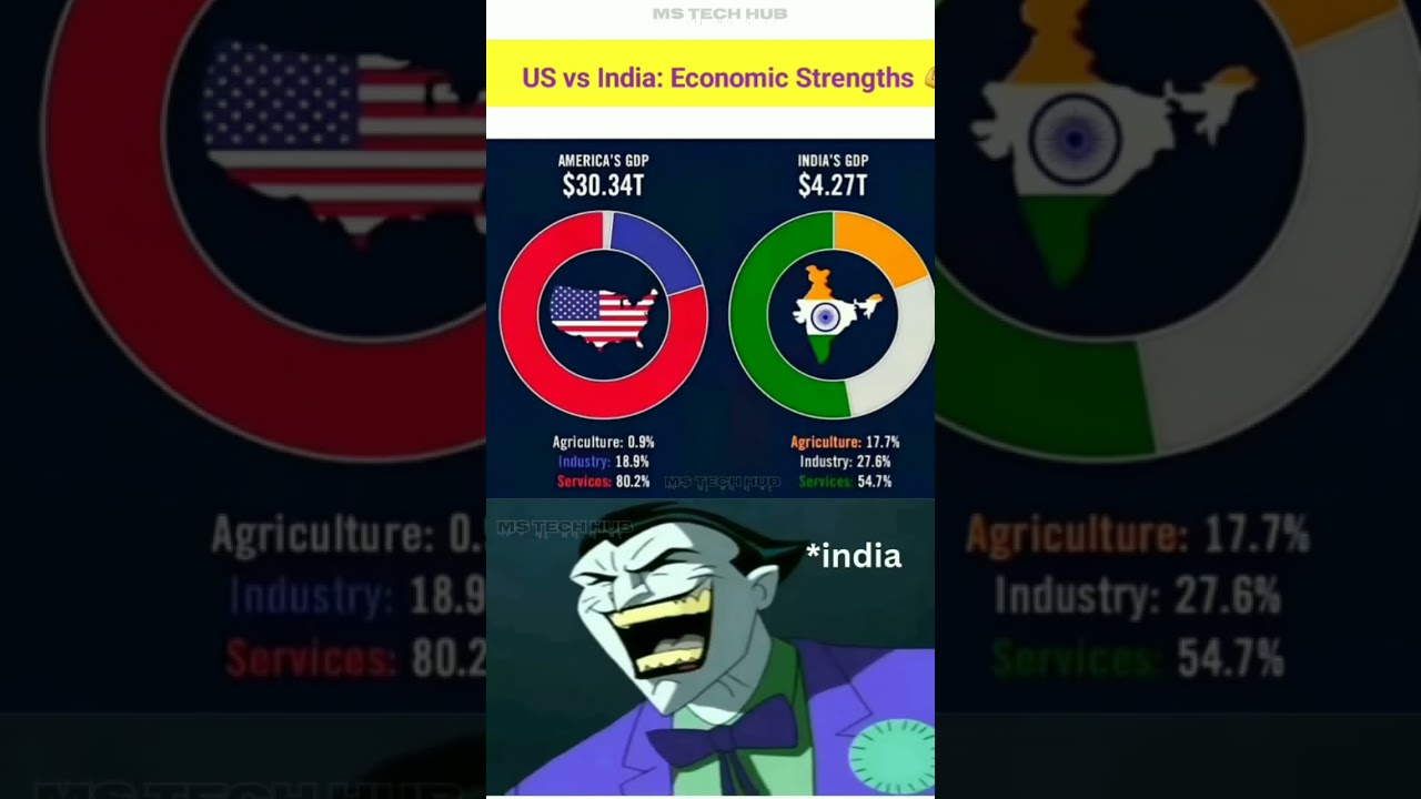 USA vs India Economy 2025 🇺🇸🇮🇳 | GDP Growth Battle Explained #india #usa #gdp #economy #china #yt