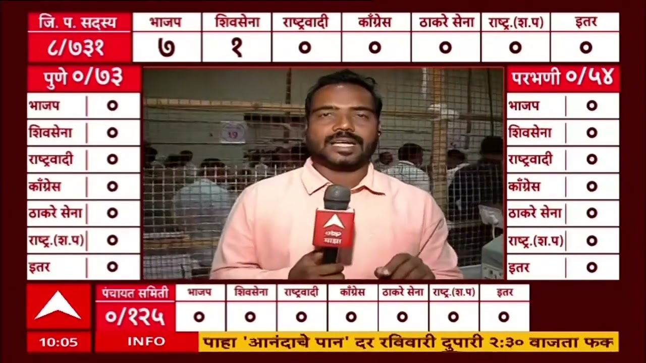 ZP Election Results : गुहागर, उत्तर पुणे, रायगड, परभणी, कोल्हापूरमध्ये मतमोजणी सुरू