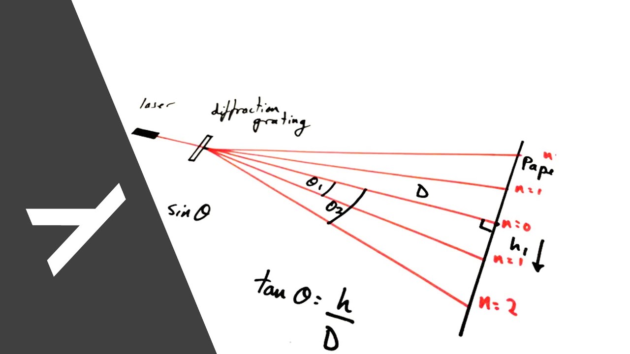 Measuring Wavelength of Light with a Diffraction Grating - PRACTICAL - A Level Physics