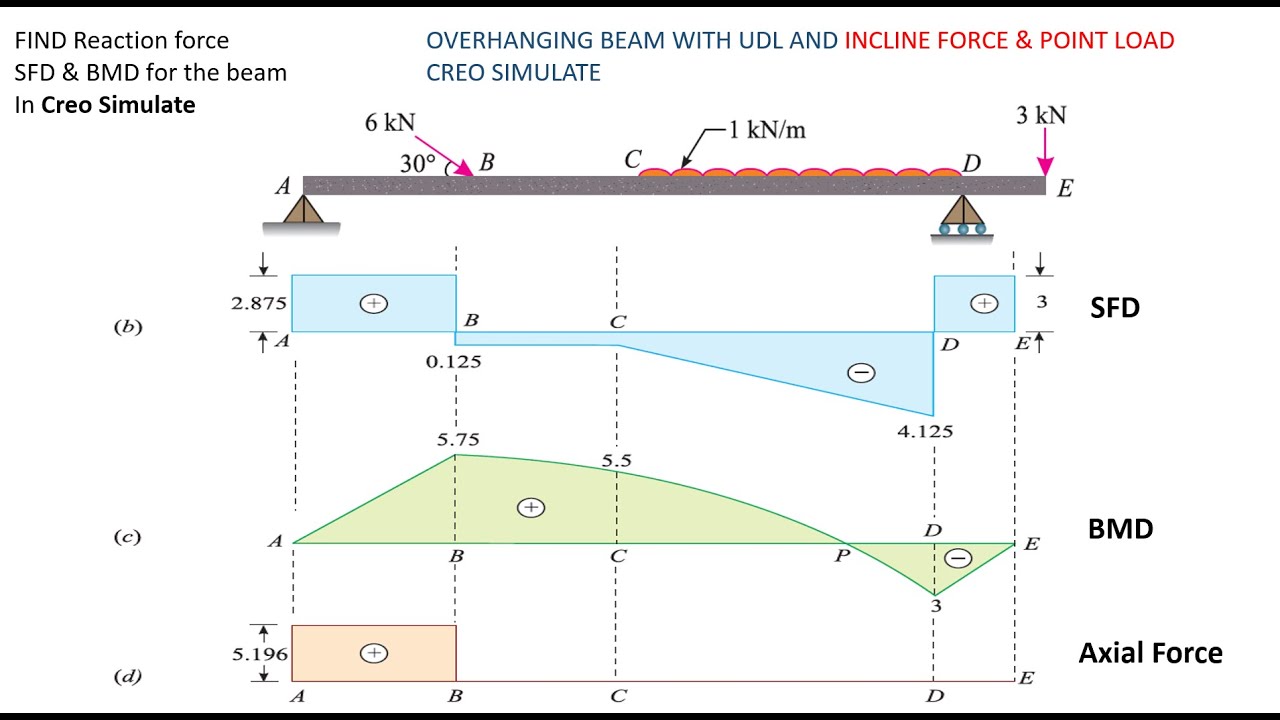 How to apply Incline force in the beam? SFD & BMD Axial Force Diagram in Creo Simulate