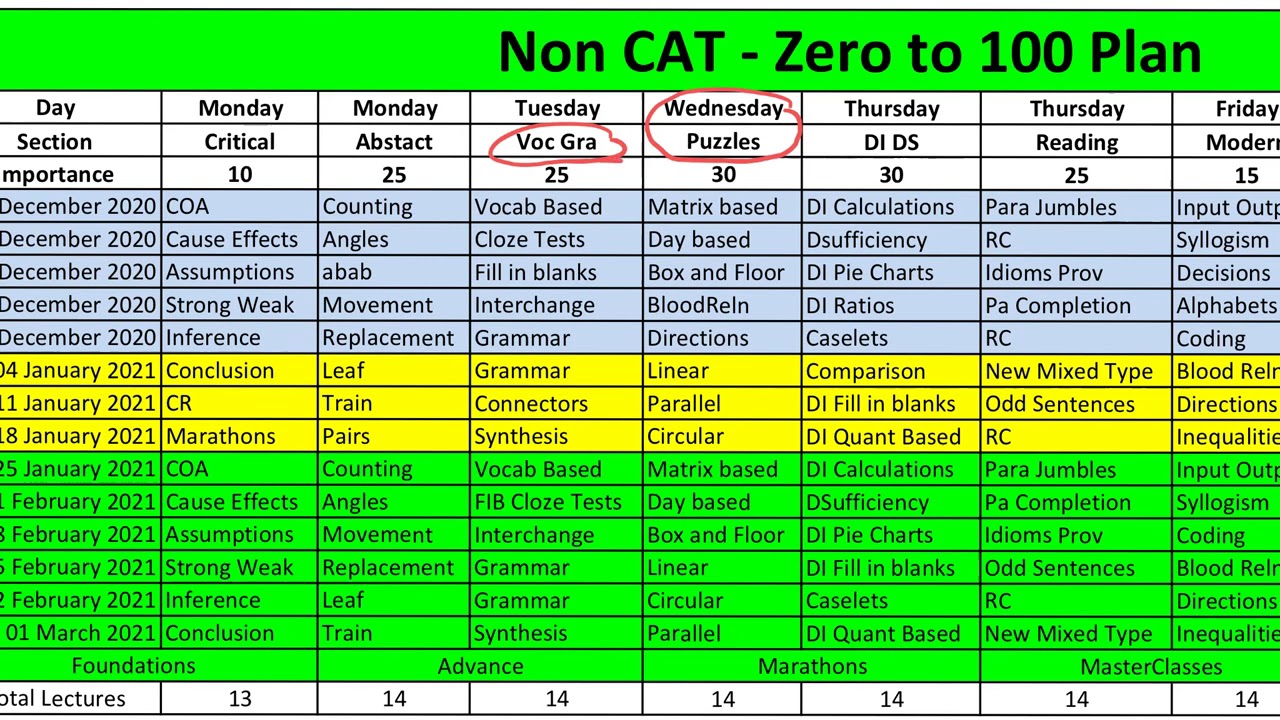 Non CAT Mega Study Plan | Phase 2 CET SNAP TISS CMAT NMAT IIFT etc | Dec 1 to March 15 Topic wise