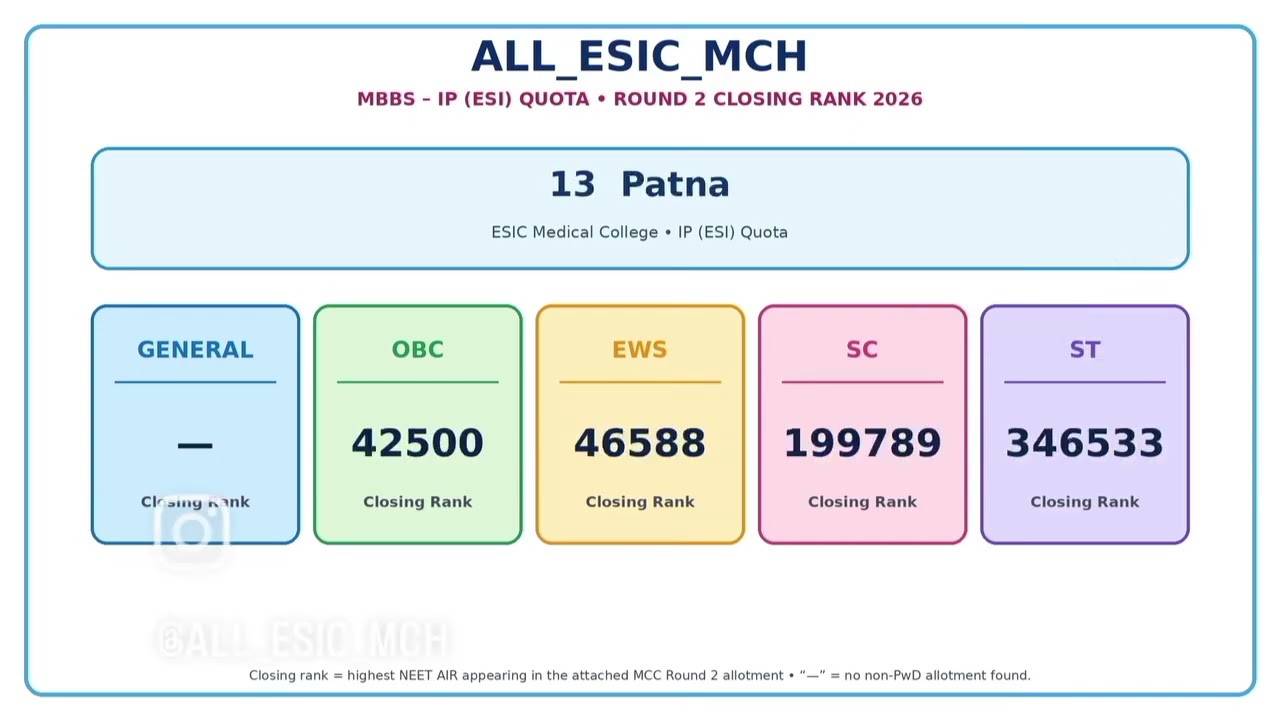 ALL ESIC MEDICAL COLLEGE IP QUOTA CUTT OFF ROUND 2 2026