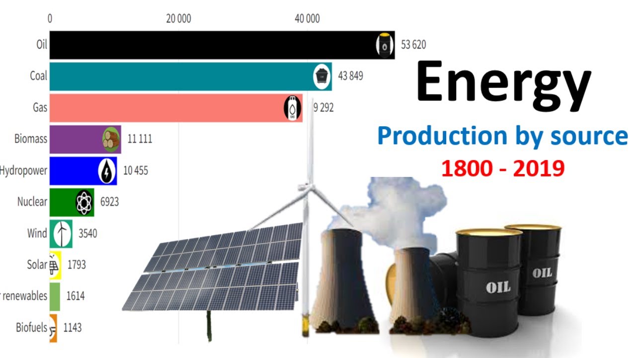 Energy Production by source - A brief history