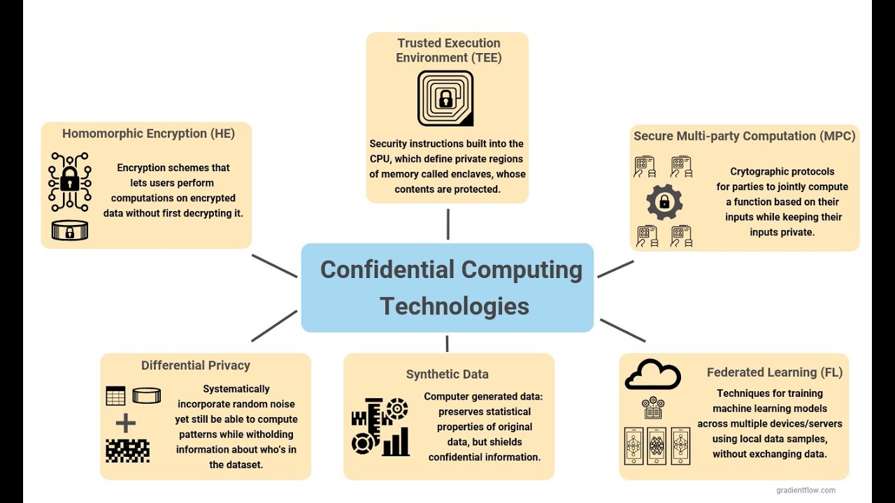 Get Ready for Confidential Computing and Secure Computation (Gradient Flow Snapshot #92)