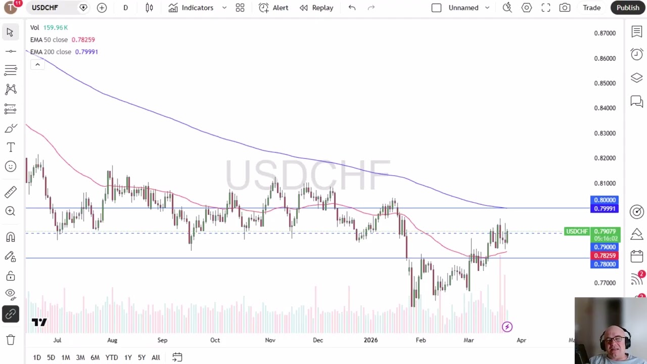 Анализ курса USD/CHF: доллар США растет по отношению к франку.