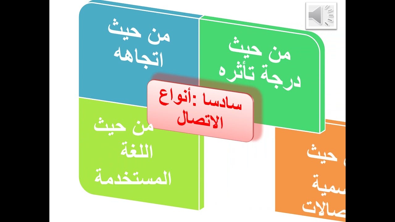 المحاضره الثانية «الجزء الثاني»  مقرر الاتصال والتفاعل الجماعي الفرقة الاولي