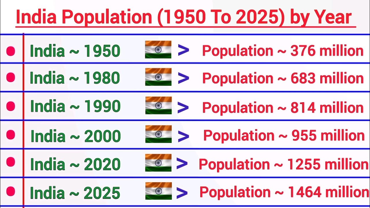 India Population 1950 to 2025 | Yearly Comparison with Data