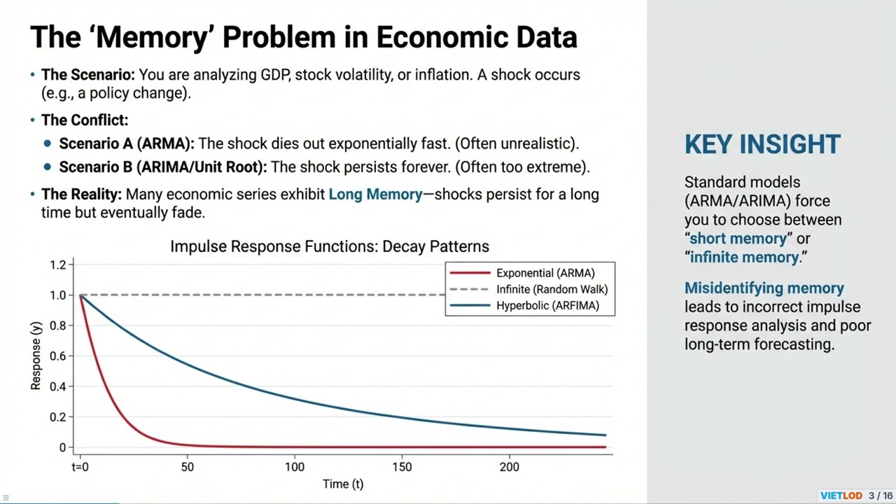 ARFIMA Tutorial: Fractional Integration and Spectral Analysis with psdensity #stata
