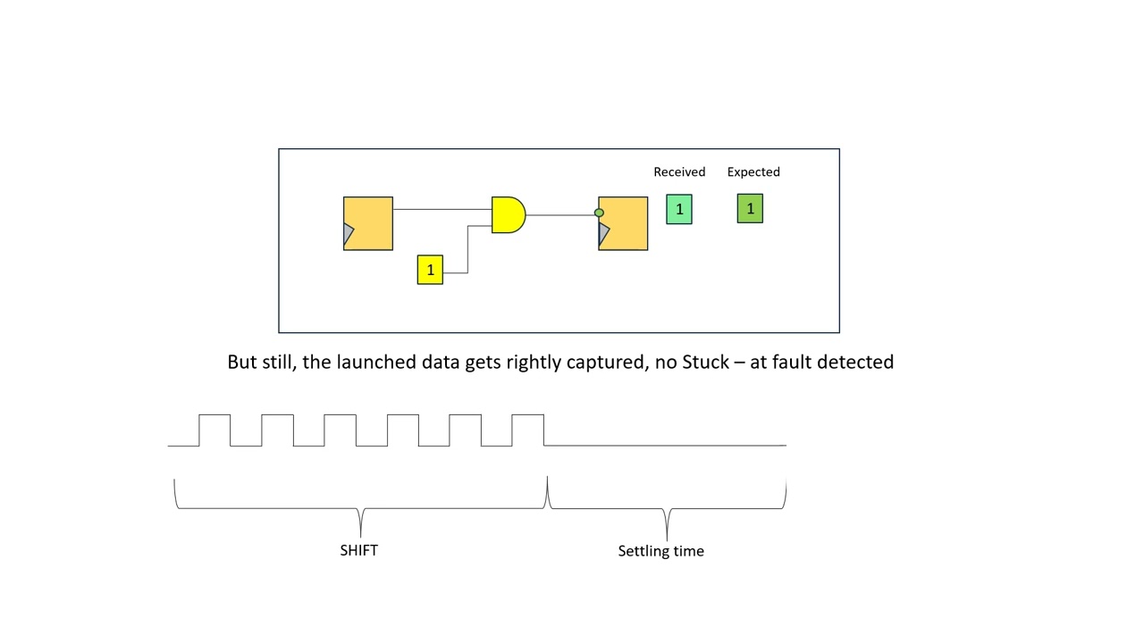 Intuition to Transition Delay Faults | DFT