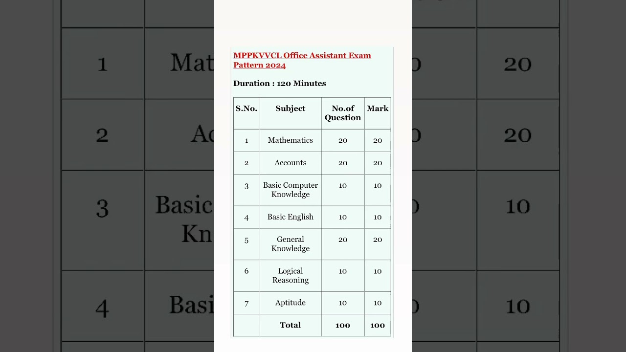 Mppkvvcl office assistant pattern 2025/ mppkvvcl office assistant exam pattern