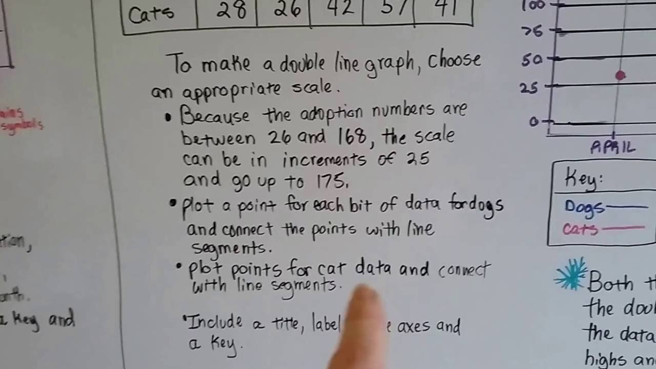 Grade 6 Math #7.1, Double Bar graphs and Double line graphs