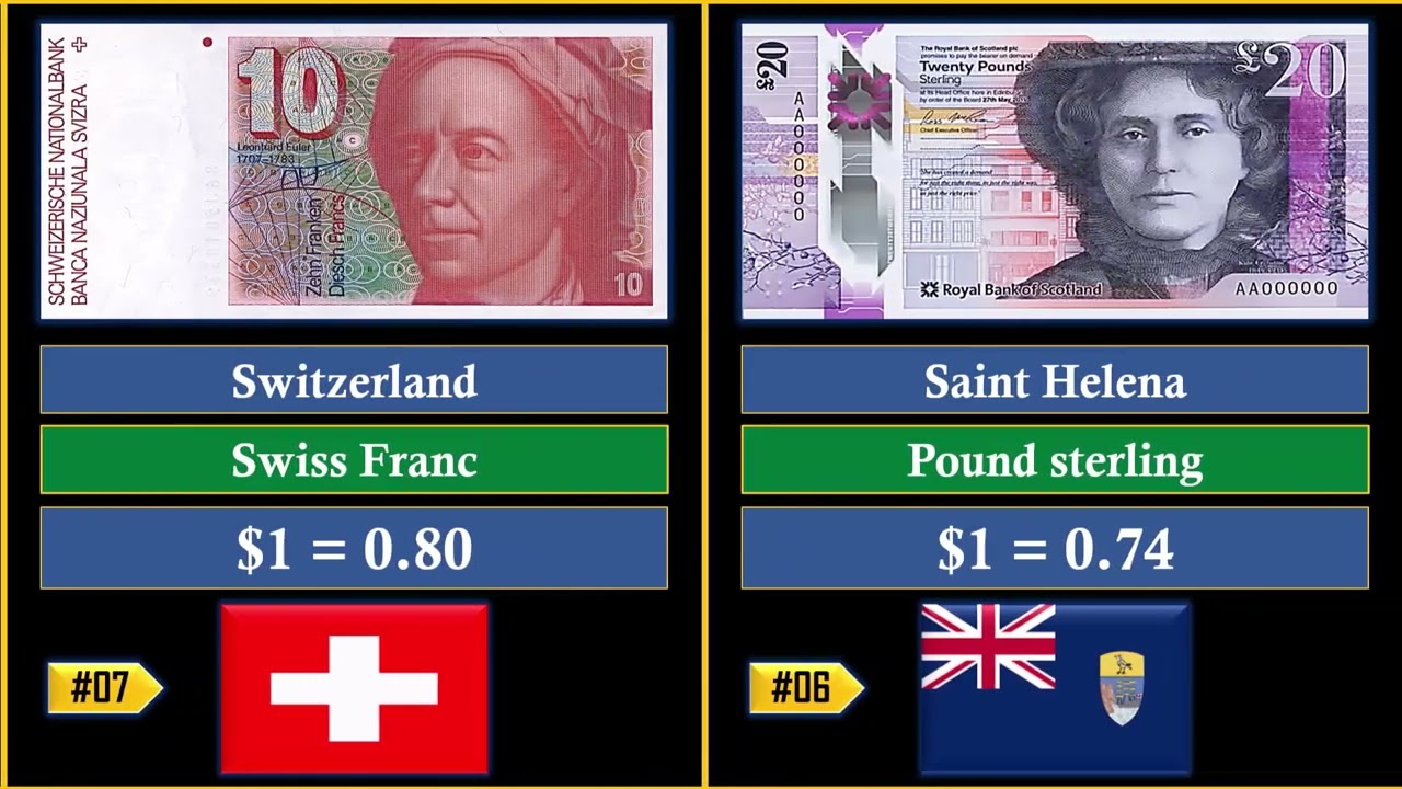Strongest Currency in the World 2026 | Highest Currency Value in the World | Global Rank ASMR