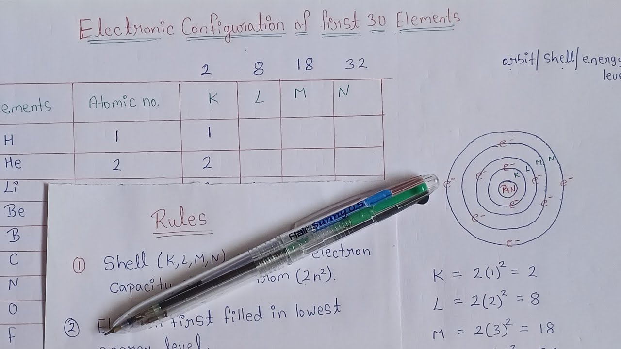 Electronic configuration for first 30 elements||KLMN shell|| class 9th