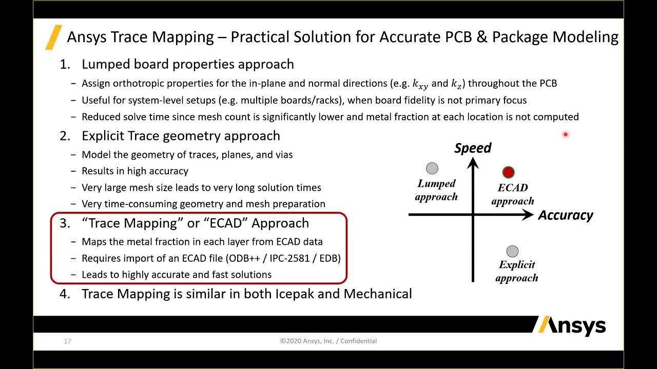 Reliability Anaysis of PCBs with Ansys HFSS, Icepak, Mechanical and Sherlock