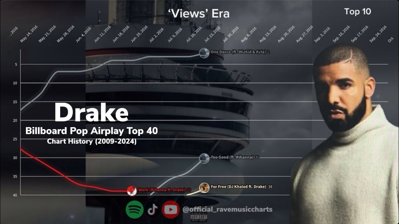 Drake | Billboard Pop Airplay Top 40 Chart History | (2009-2024)