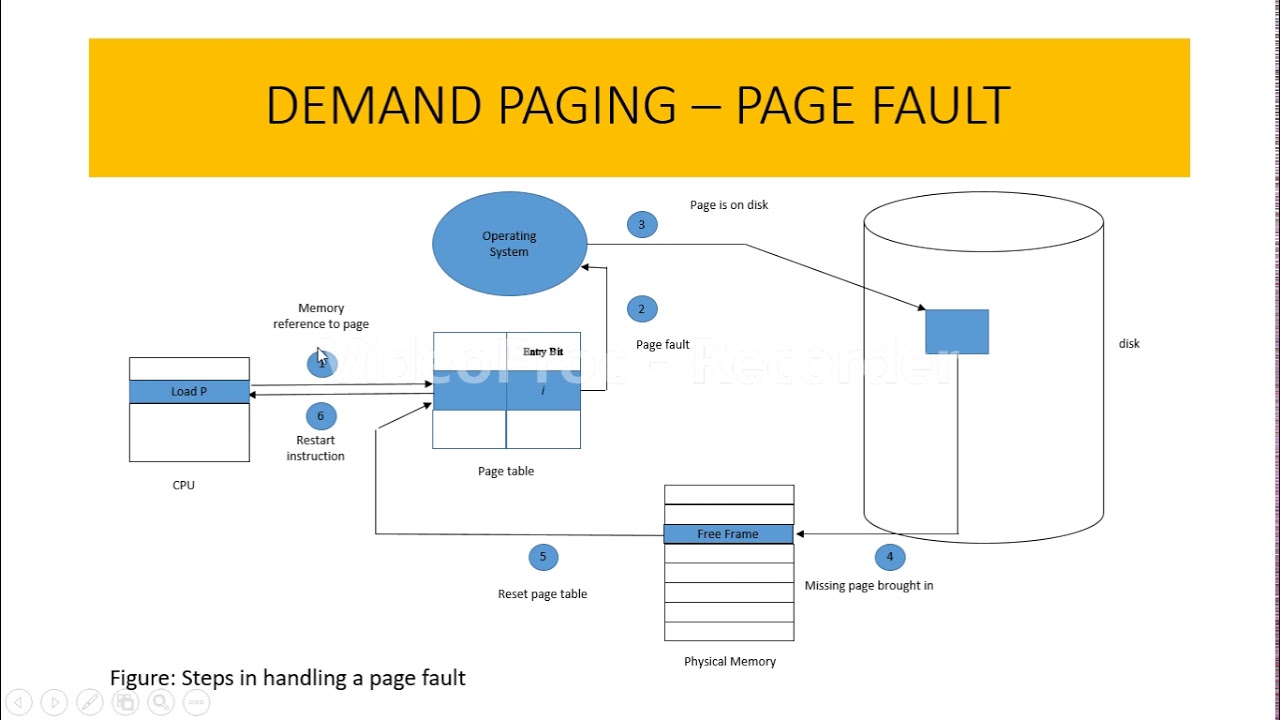 Page fault