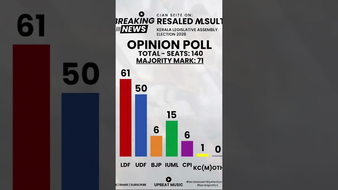Kerala assembly election poll 2026 #youtubeshorts #kerala #politics #news #survey #ldf #udf #bjp