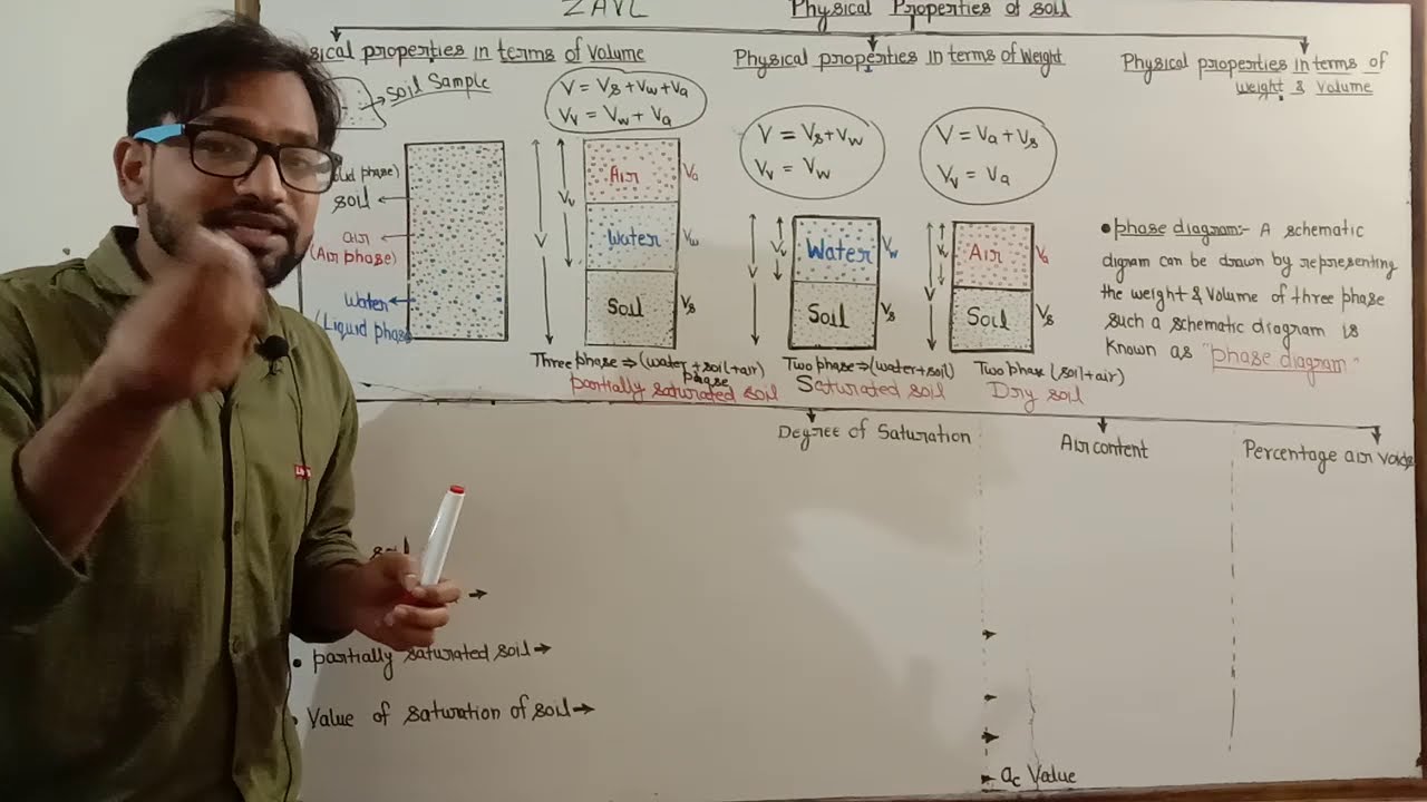 Part-2 ! Soil lecture ! SMFE ! Geotech lecture ! Degree of saturation ! Balveer sir ! Dry soil
