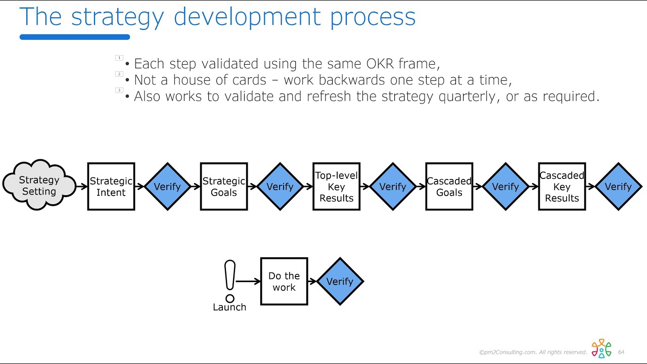 Using OKRs for Strategic Planning 5 min version