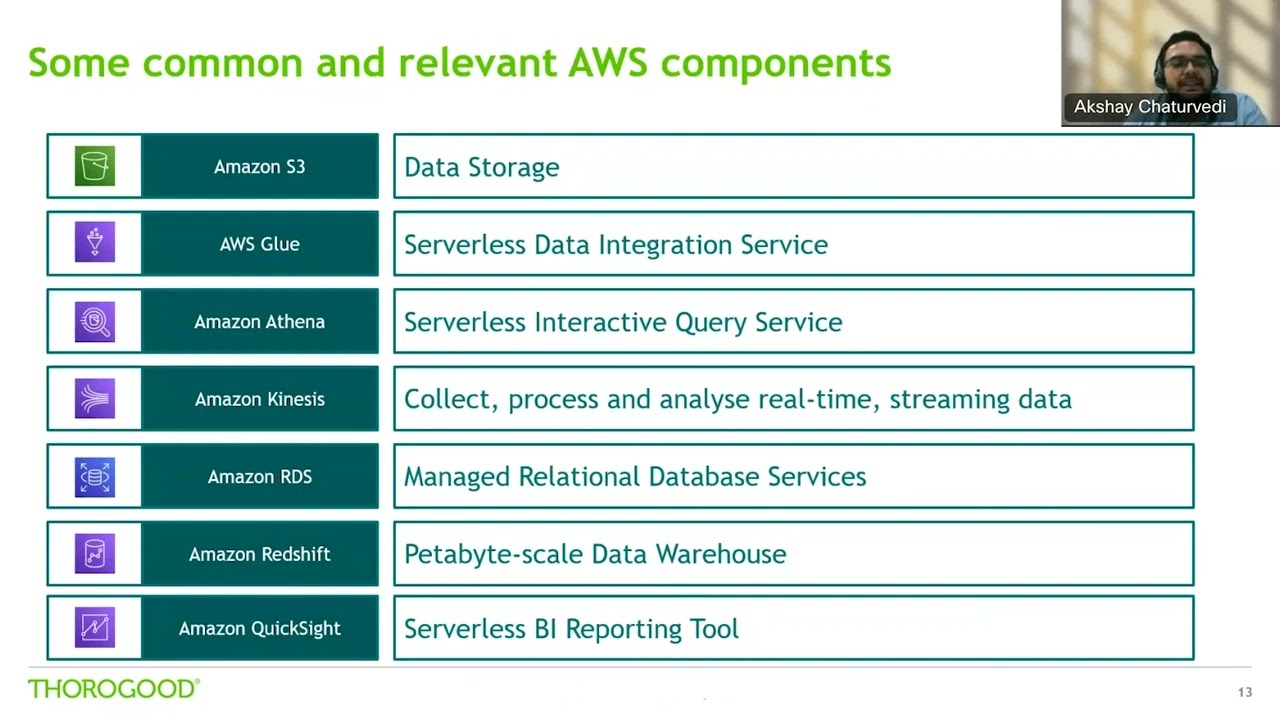 Sustainable Consumption in AWS