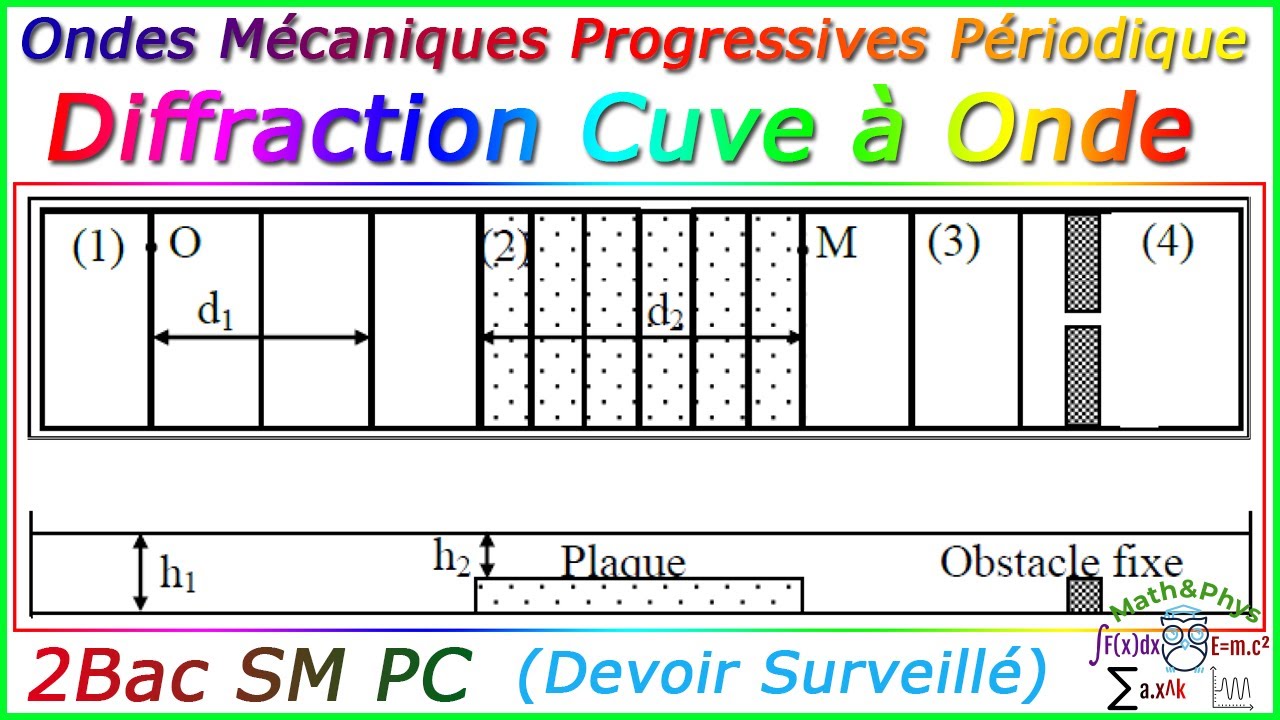 Ondes Mécaniques Progressives Périodique - La Diffraction - 2 Bac SM - [Exercice 10]