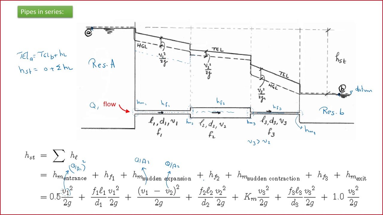 Hydraulics 1   Chapter 5   Viscous flow   Part 4 الفواقد فى المواسير