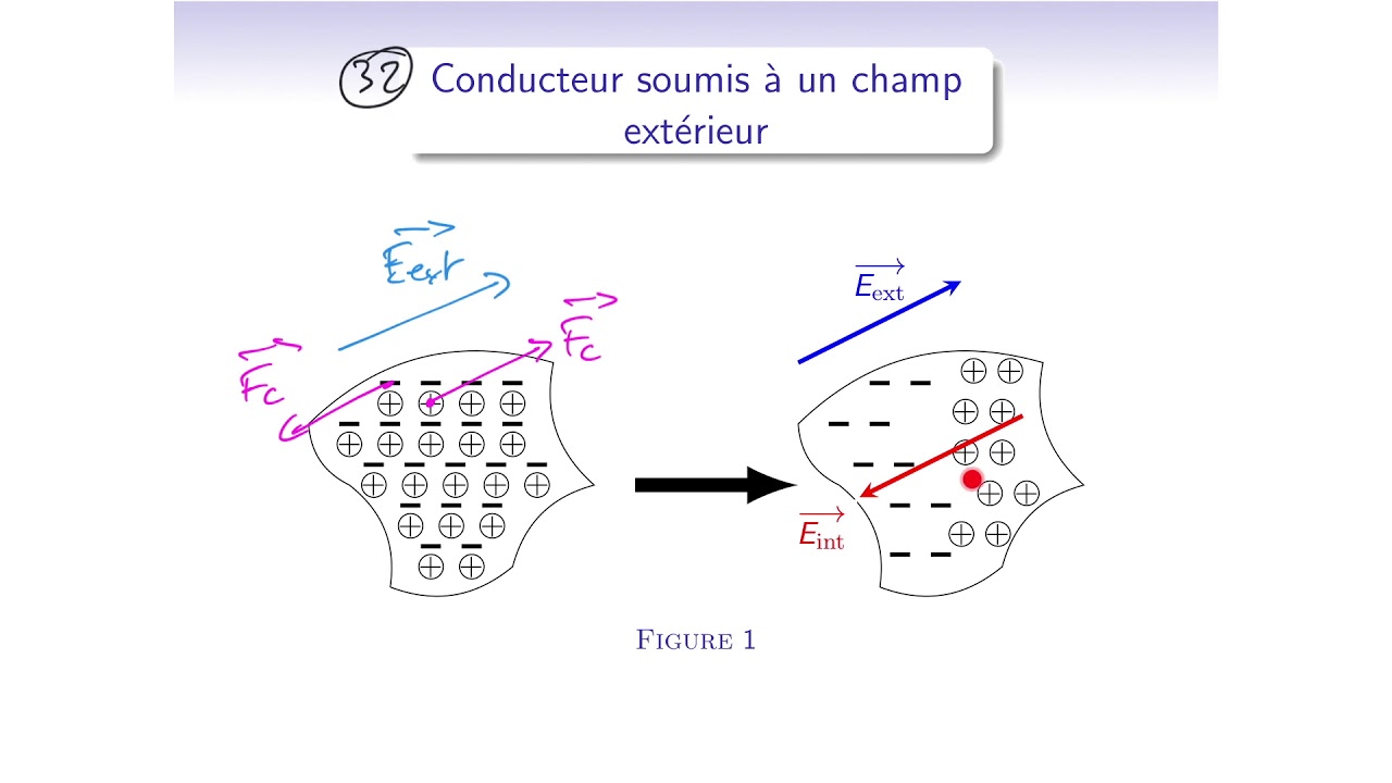 Cours d'électromagnétisme - EM14_1 - Conducteurs et condensateurs : conducteurs en équilibre