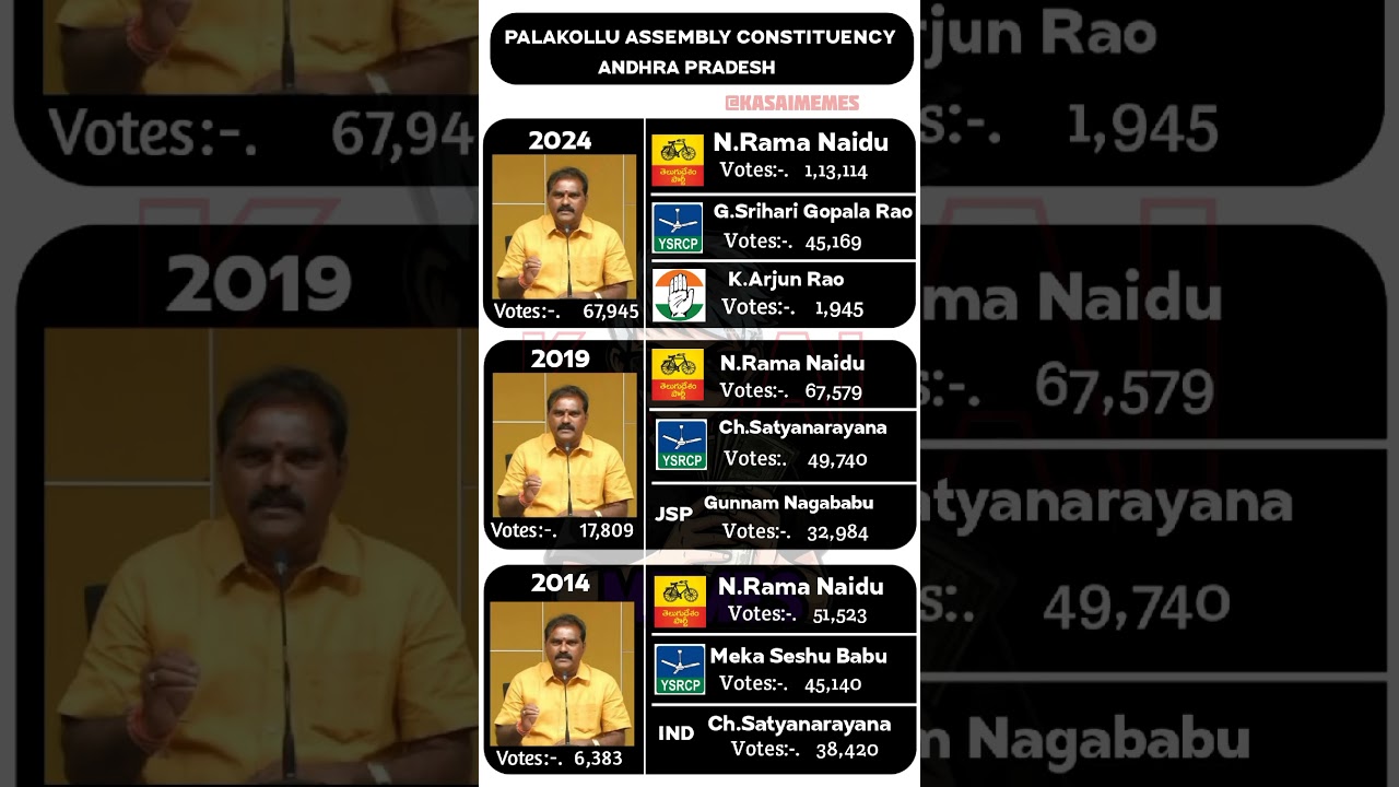 Palakollu assembly elections 2014-24🗳️☑️ #mla #election #andhrapradesh #palakollu #tdp #shorts