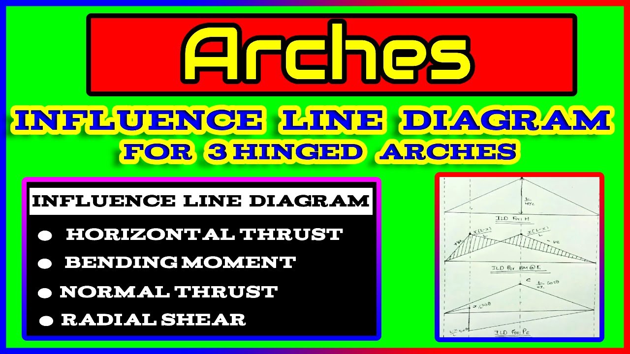 Influence Line Diagrams For Three Hinged Arch | Arches | By Abhishek Civil Tech