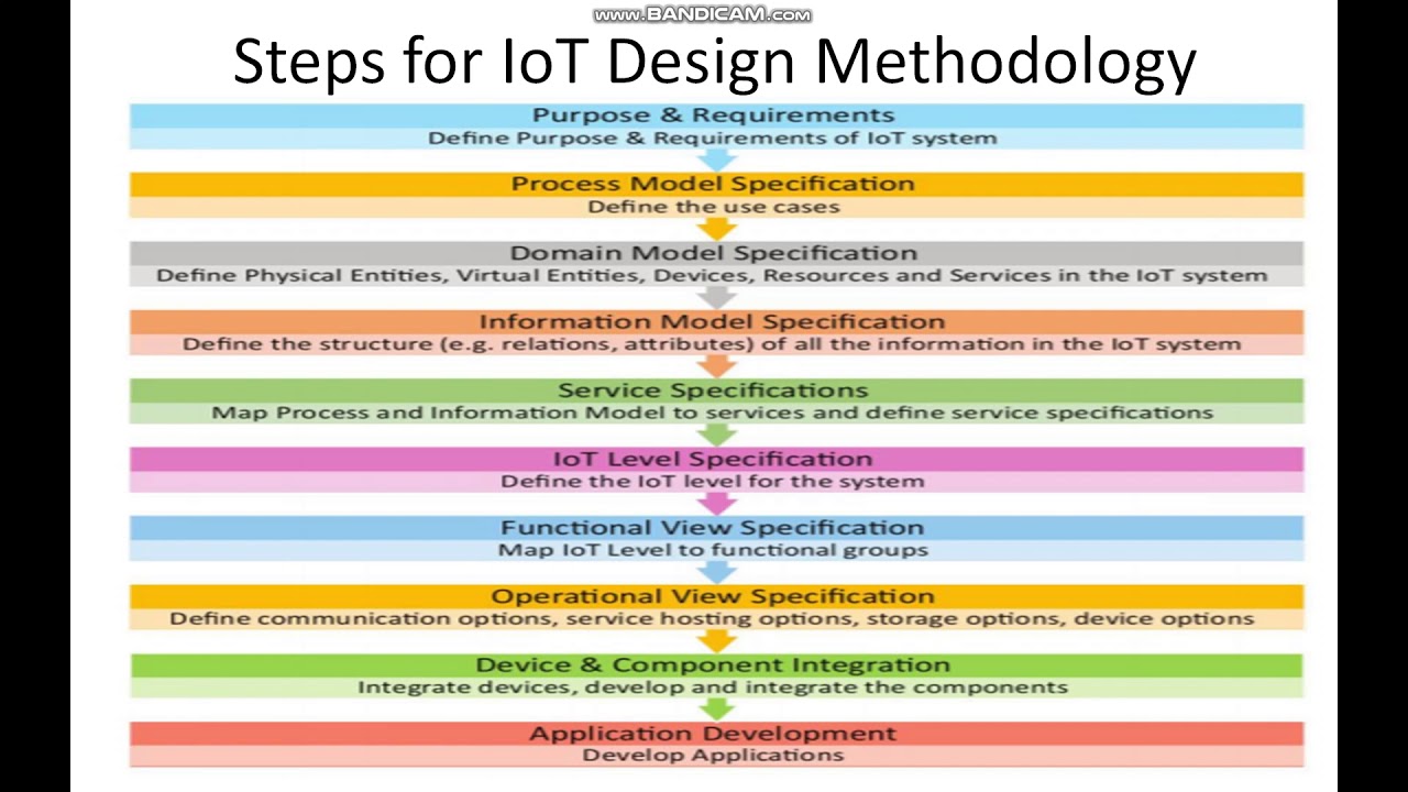 Unit5 IoT Design Methodology Part1