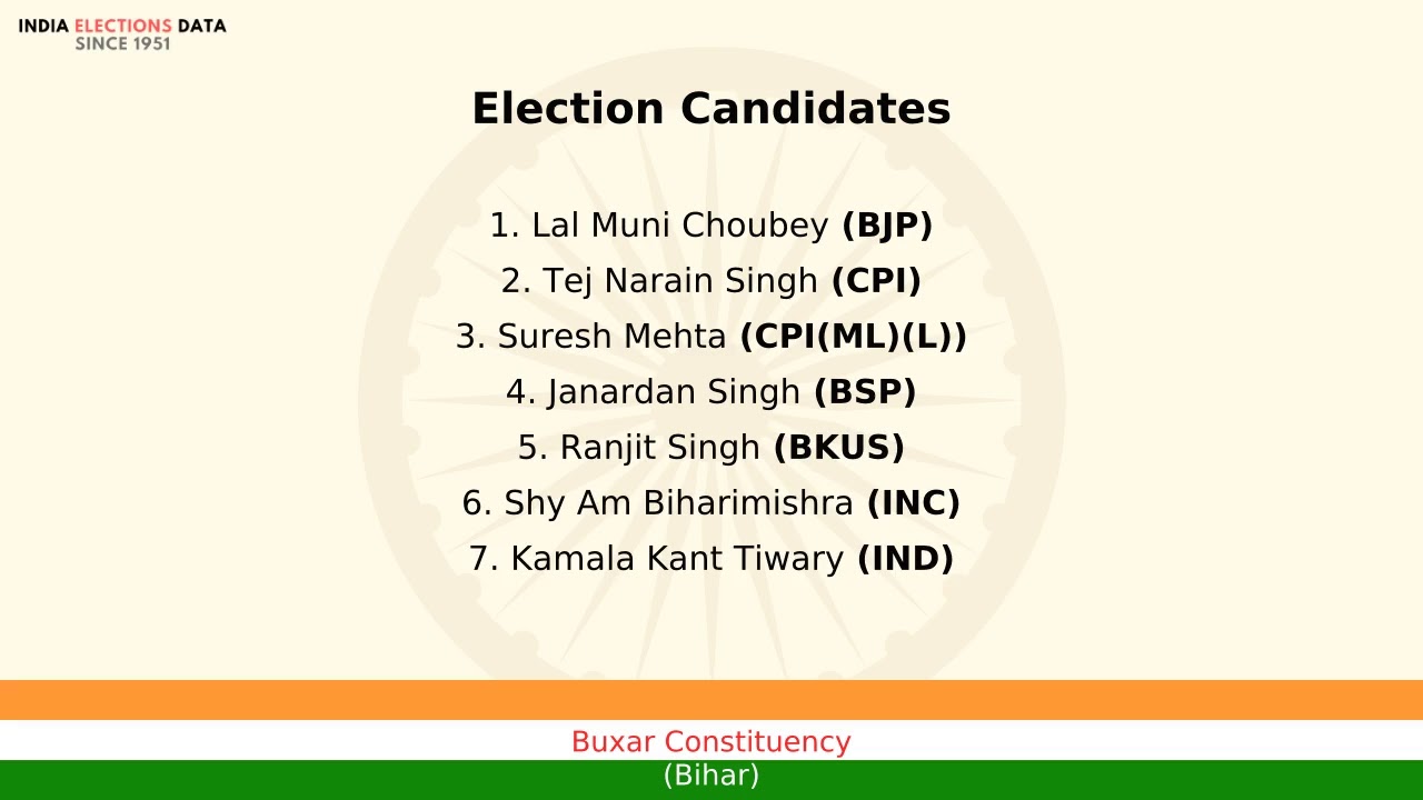 Buxar Constituency Bihar loksabha Election Result 1996 Lal Muni Choubey BJP