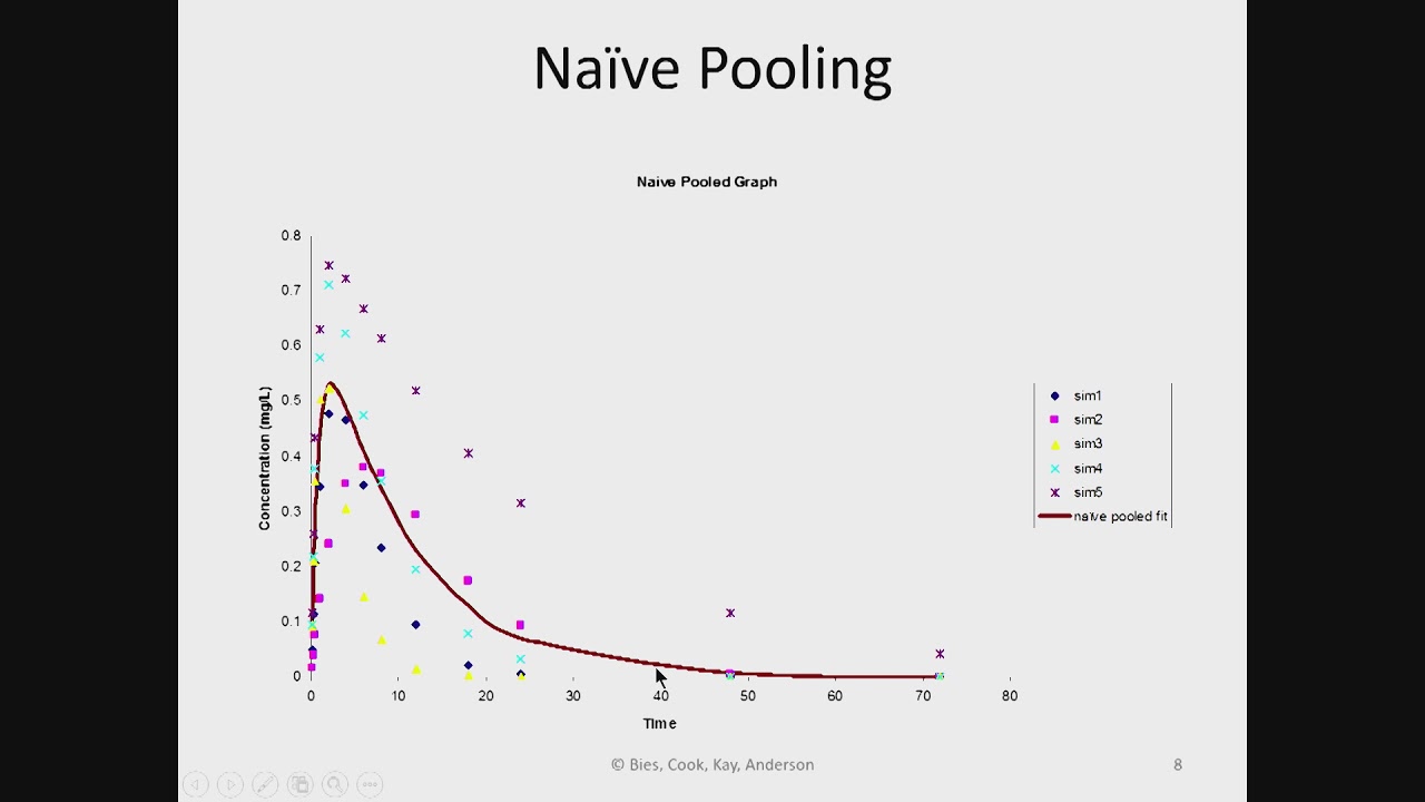 Population Pharmacokinetics with Dr. Robert R. Bies