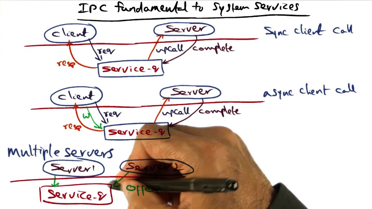 IPC Fundamental to System Services - Georgia Tech - Advanced Operating Systems