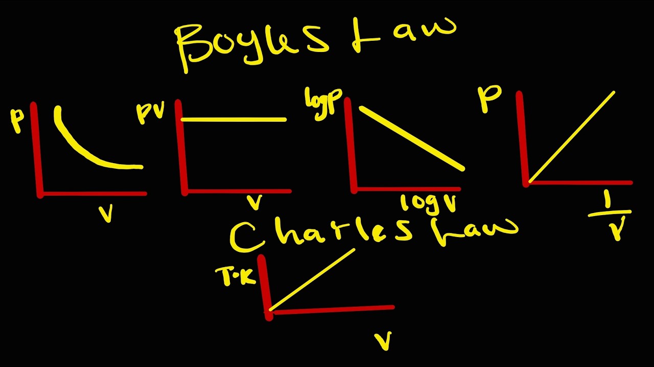 Boyles Law and Charles Law