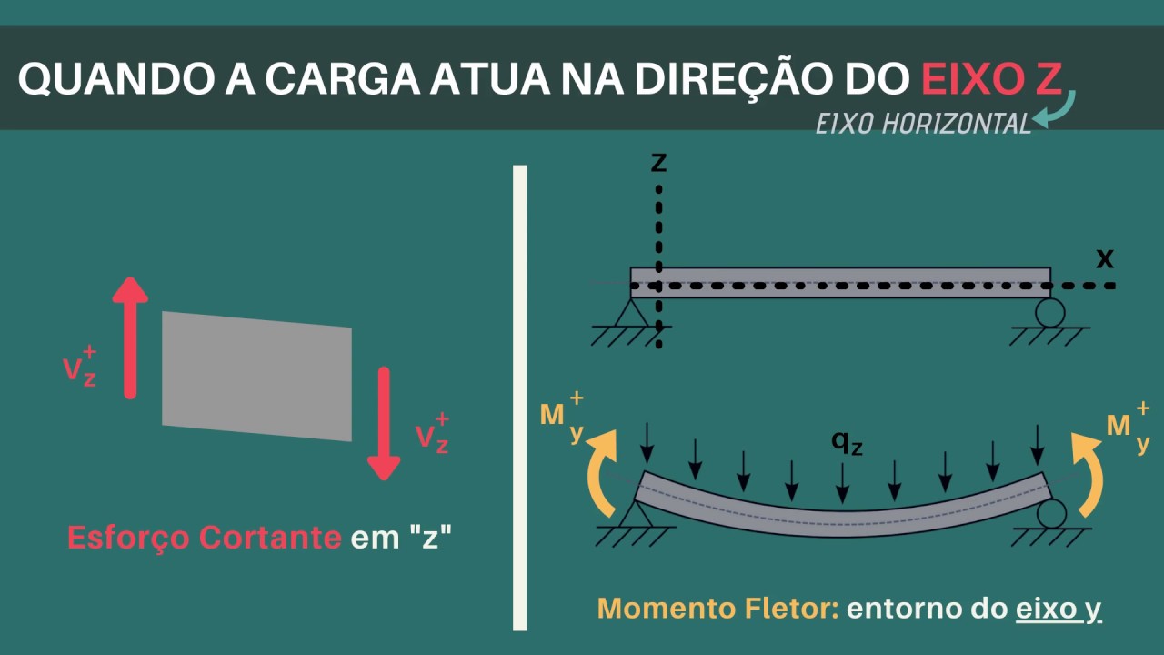 Rela&ccedil;&otilde;es entre Cargas e Esfor&ccedil;os Internos Solicitantes