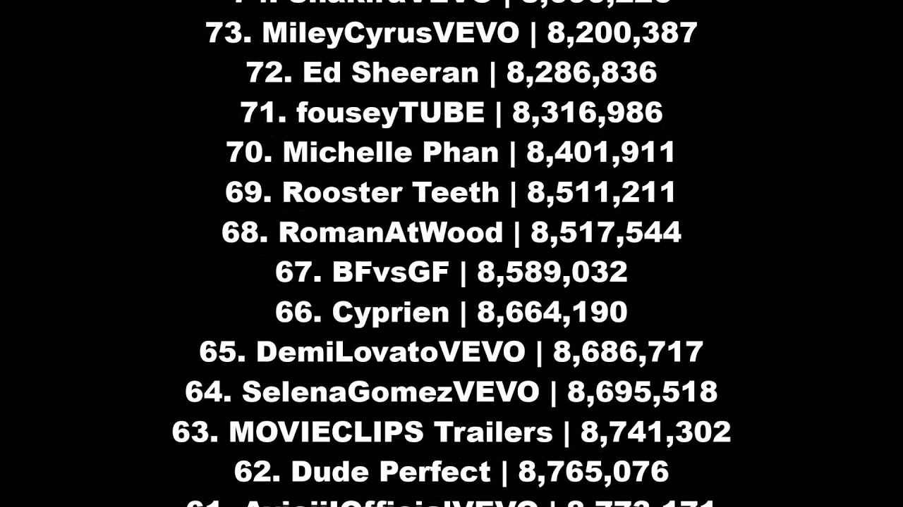 Top 100 most subscribed YouTube channels (As of February 29, 2016)