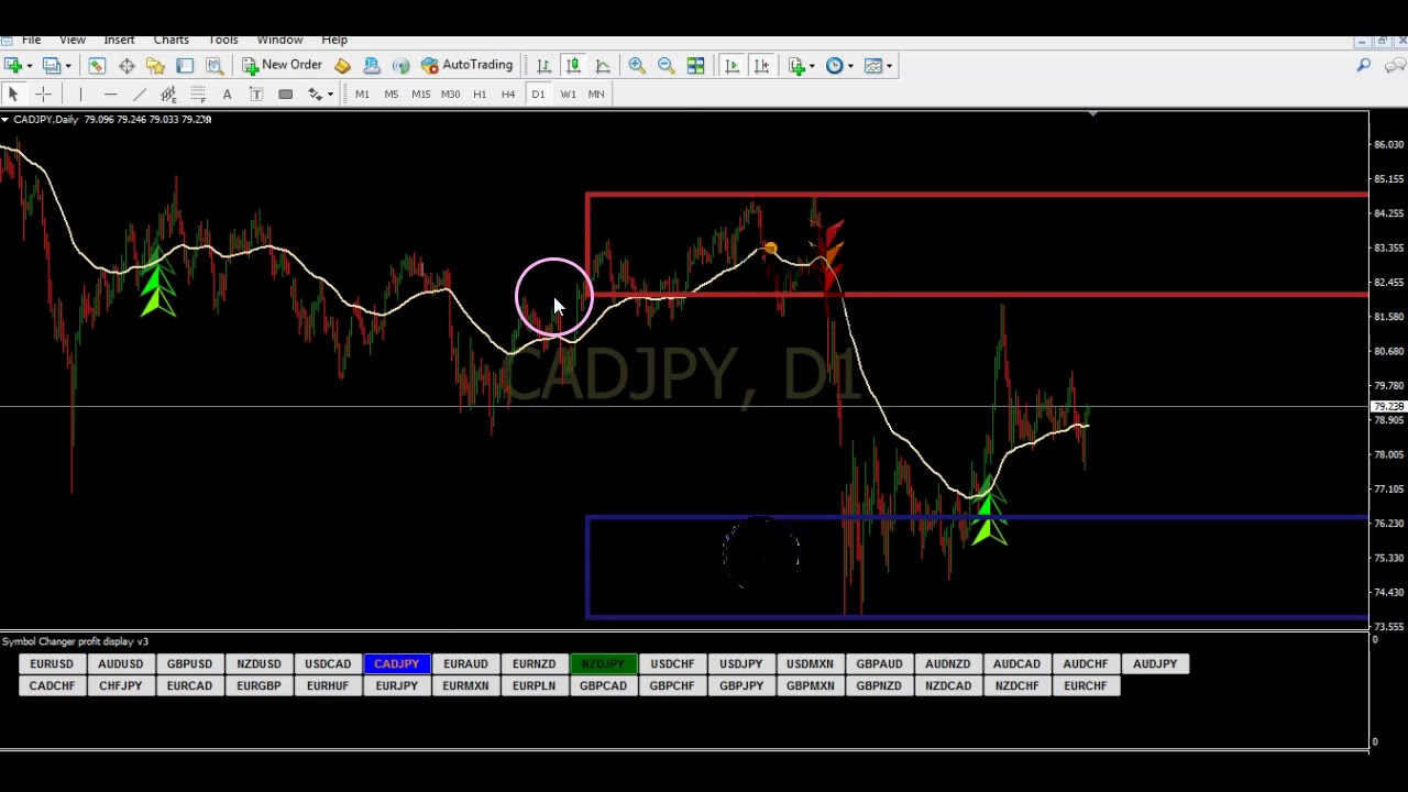 Super EZ Forex Simplicity System Triple Arrow
