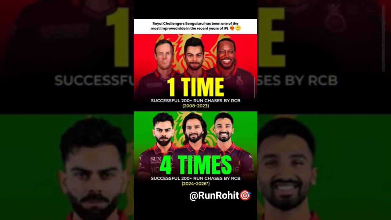 RCB has bees one of the most improved side in the recent year of ipl🥵😵&zwj;💫