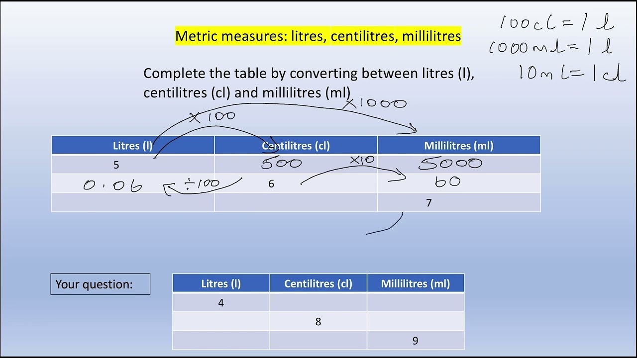 Metric measures: litres, centilitres, millilitres