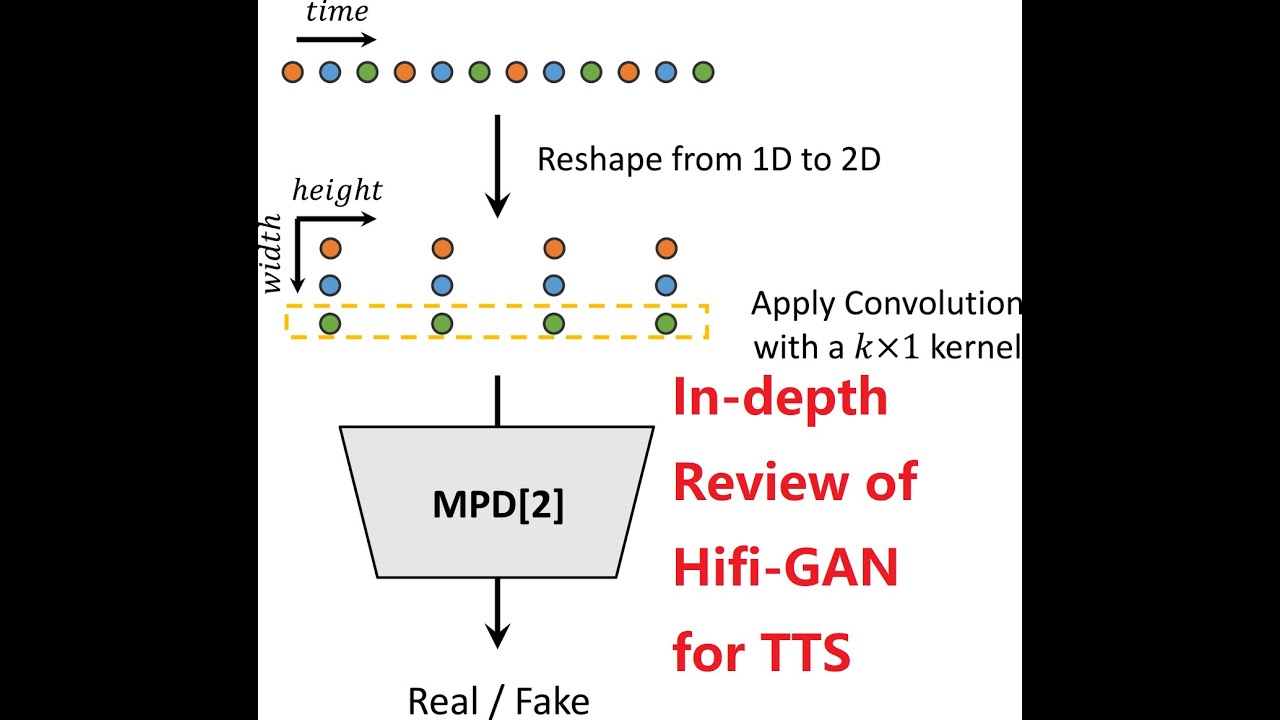 Review of HiFi-GAN: Generative Adversarial Networks for Efficient and High Fidelity Speech Synthesis
