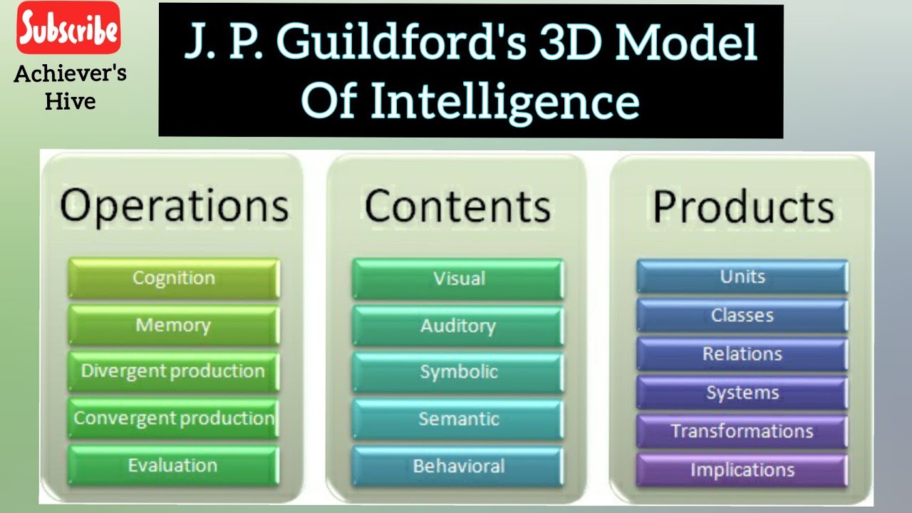 J P Guildford's ThreeDimensionalModel #Guilfords3DModelOfIntelligence #GuilfordTheoryOfIntelligence