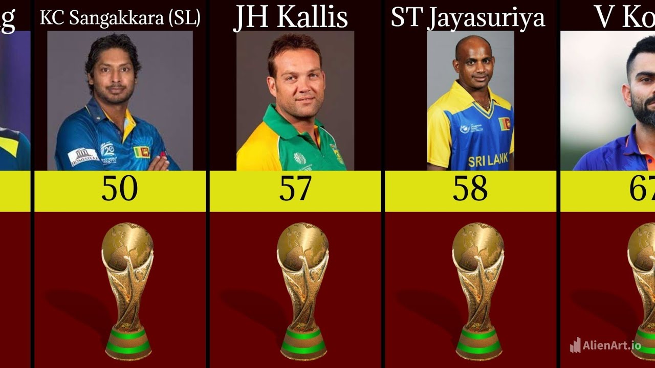 Most player Of The Match Most Awards