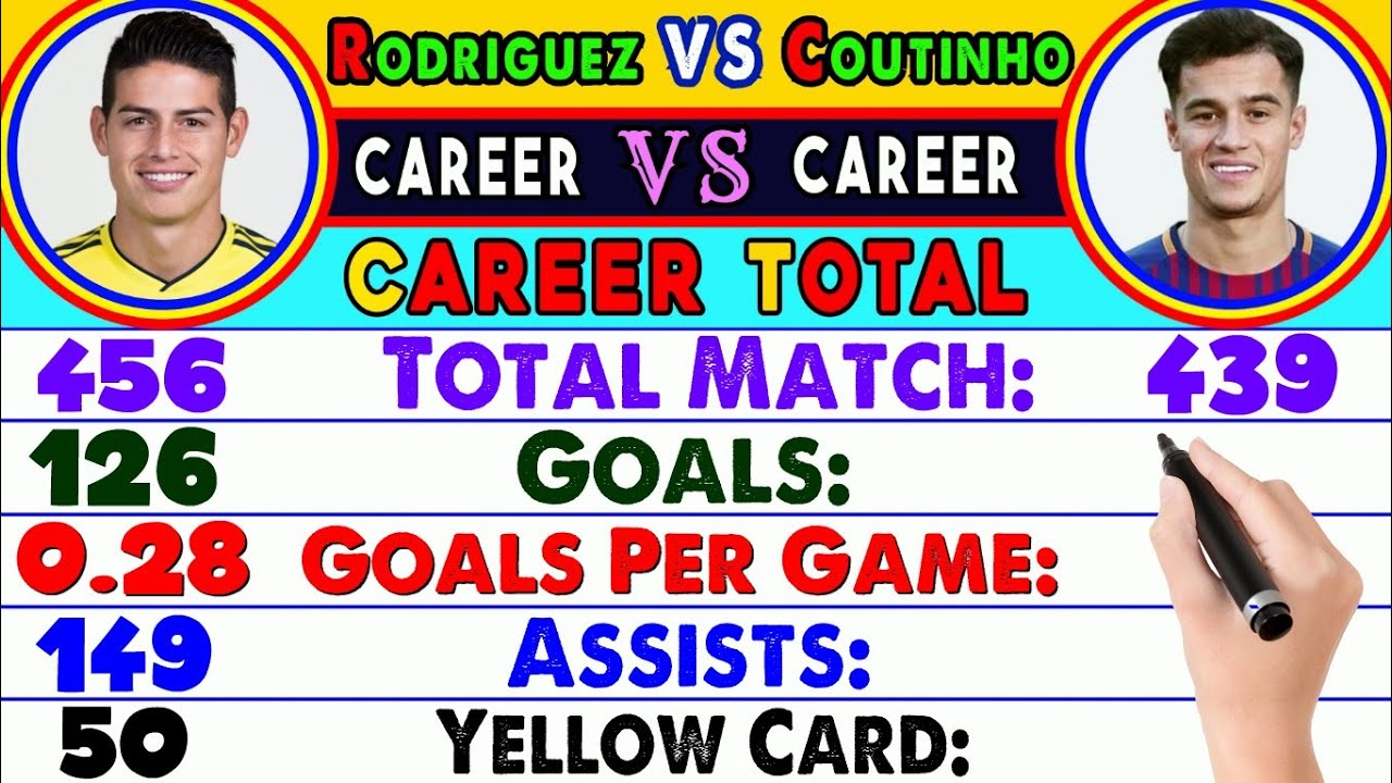 James Rodriguez Vs Philippe Coutinho Career Compared ⚽ Coutinho Vs Rodriguez Who is Best?