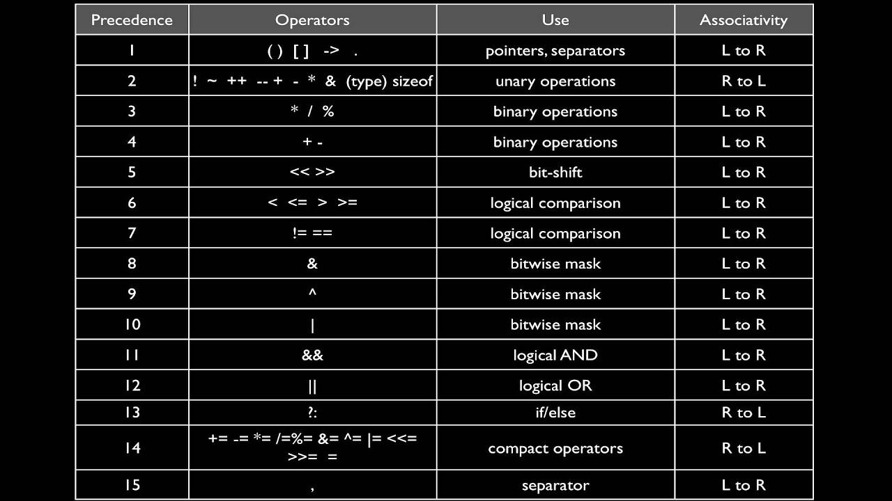 Learning to Program in C (Part 03)