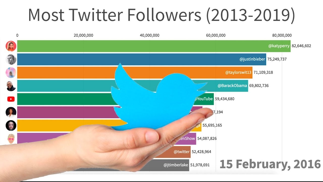 Most Popular Twitter Accounts (2013-2019)